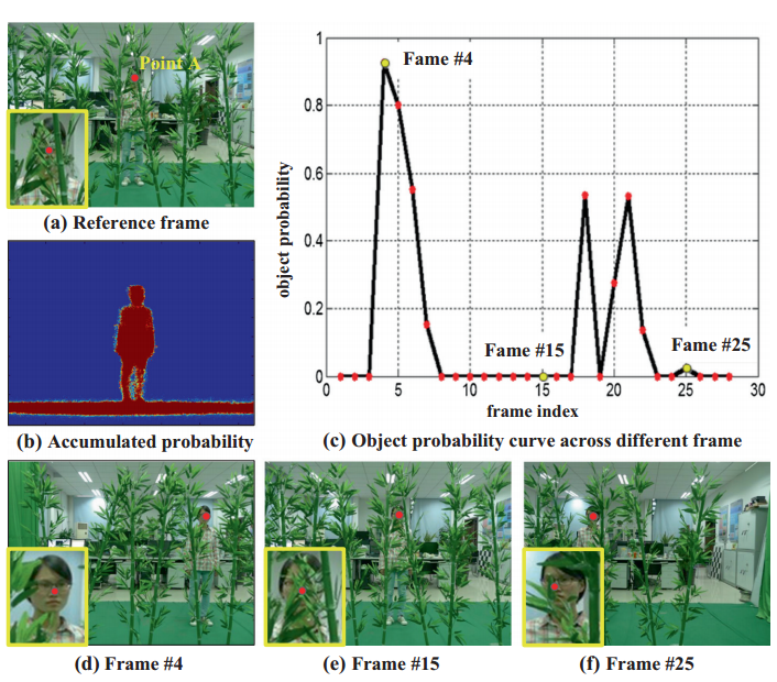 Kinect based real-time synthetic aperture imaging through occlusion